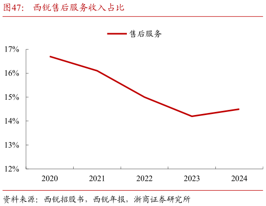 怎样理解西锐售后服务收入占比