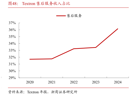 一起讨论下Textron 售后服务收入占比