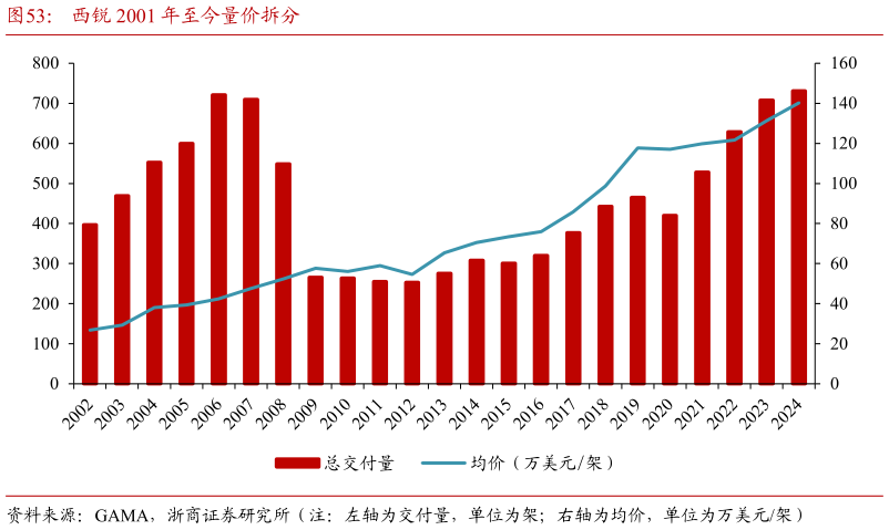 想关注一下西锐 2001 年至今量价拆分