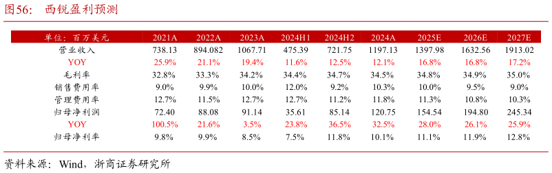 想关注一下西锐盈利预测
