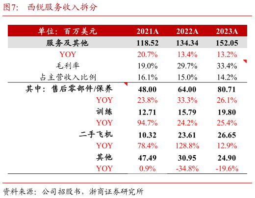 如何解释西锐服务收入拆分