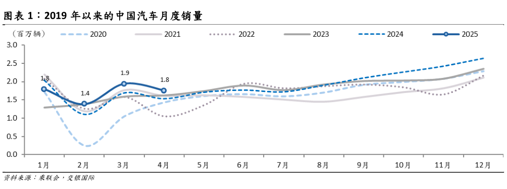 一起讨论下2019 年以来的中国汽车月度销量?