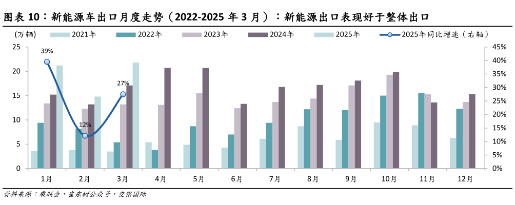 如何了解新能源车出口月度走势(2022-2025 年 3 月):新能源出口表现好于整体出口?