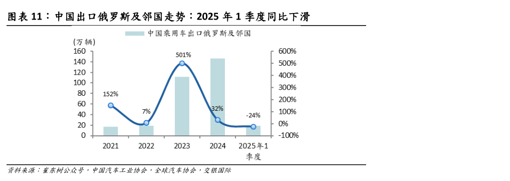 请问一下中国出口俄罗斯及邻国走势:2025 年 1 季度同比下滑?