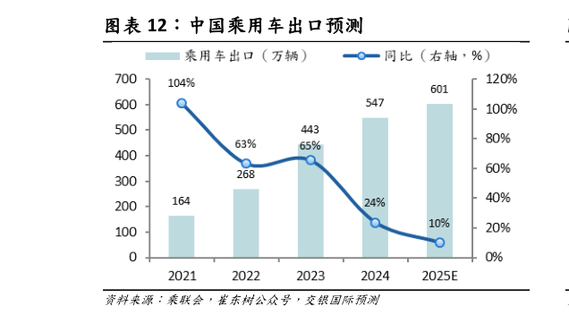 咨询下各位中国乘用车出口预测?