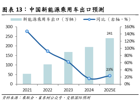 如何解释中国新能源乘用车出口预测?