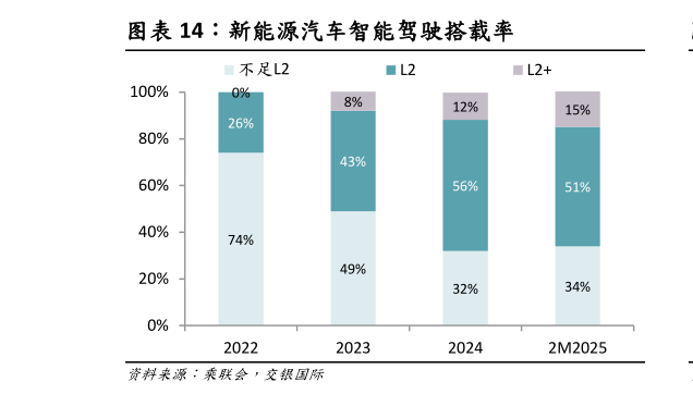 谁能回答新能源汽车智能驾驶搭载率?