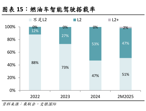 咨询大家燃油车智能驾驶搭载率?