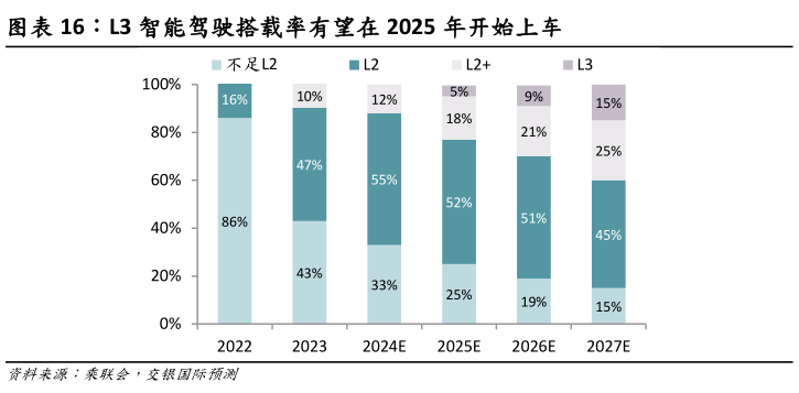 各位网友请教一下L3 智能驾驶搭载率有望在 2025 年开始上车?