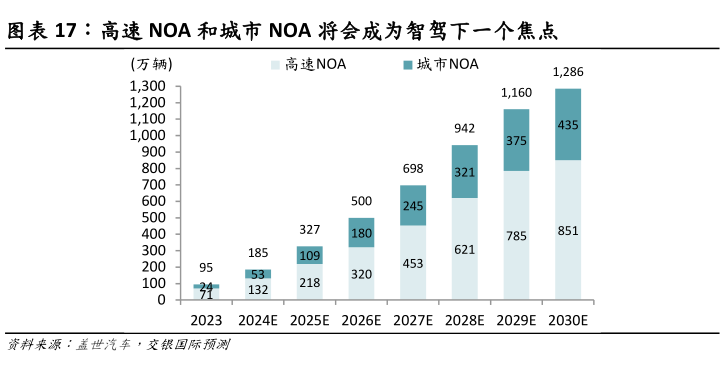 我想了解一下高速 NOA 和城市 NOA 将会成为智驾下一个焦点?