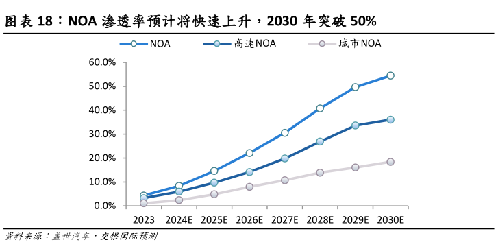 怎样理解NOA 渗透率预计将快速上升,2030 年突破 50%?