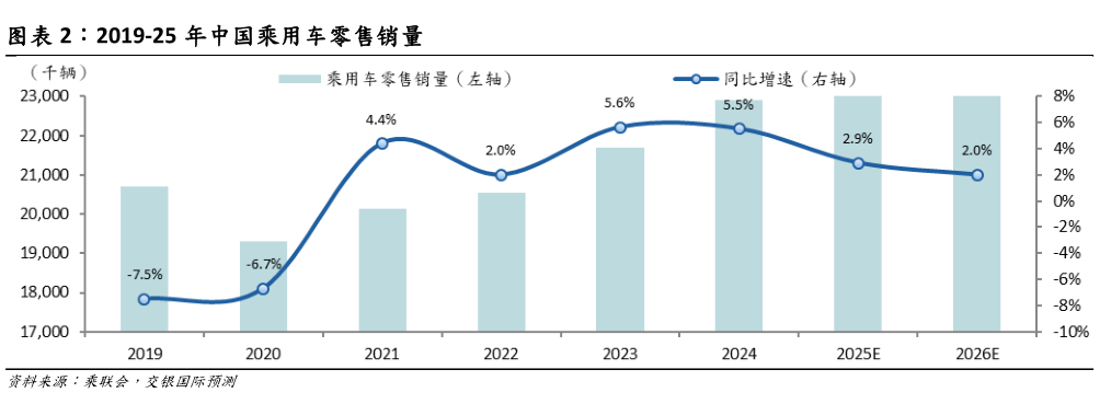 你知道2019-25 年中国乘用车零售销量?