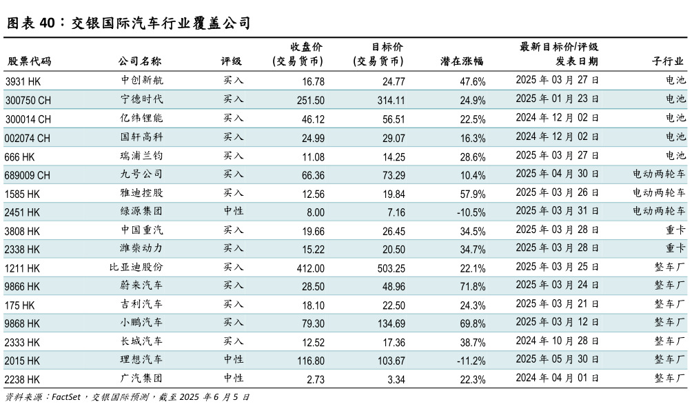 各位网友请教一下交银国际汽车行业覆盖公司?