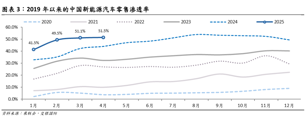 如何解释2019 年以来的中国新能源汽车零售渗透率?