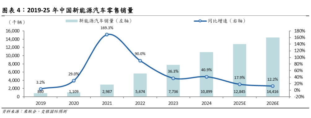 请问一下2019-25 年中国新能源汽车零售销量?