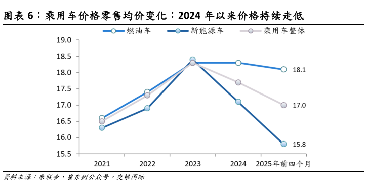 你知道乘用车价格零售均价变化:2024 年以来价格持续走低?
