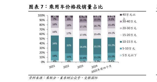 咨询大家乘用车价格段销量占比?