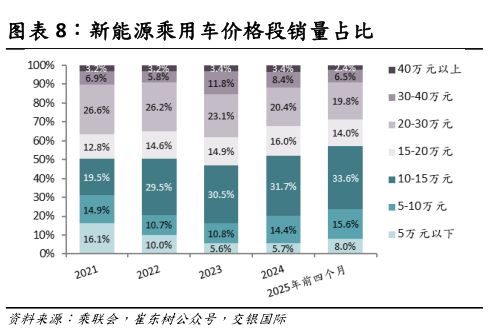 我想了解一下新能源乘用车价格段销量占比?
