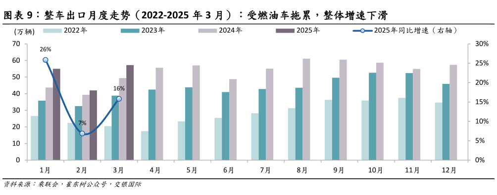 想关注一下整车出口月度走势(2022-2025 年 3 月):受燃油车拖累,整体增速下滑?