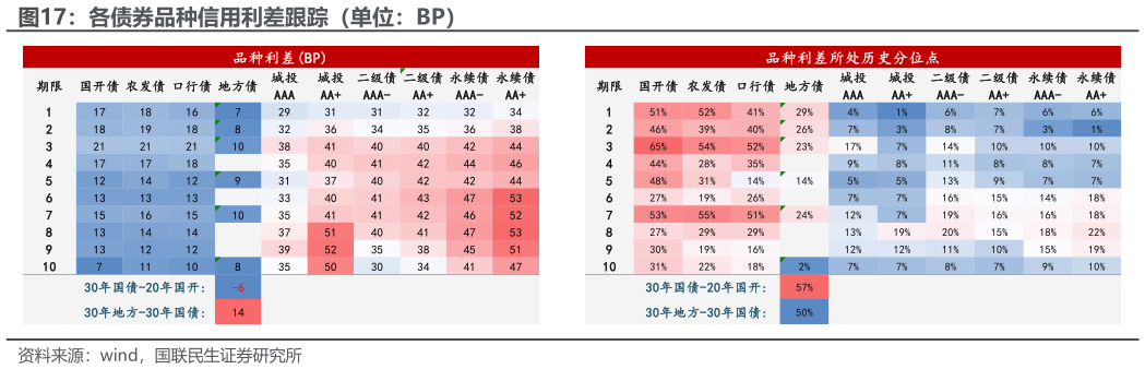 如何才能各债券品种信用利差跟踪（单位：BP）