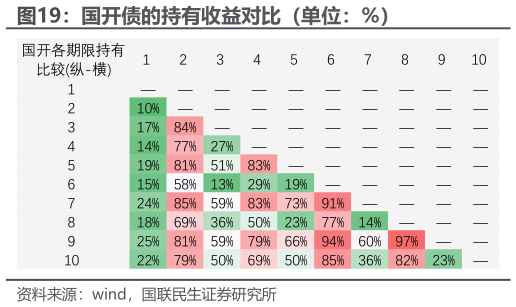 如何了解国开债的持有收益对比（单位：%）