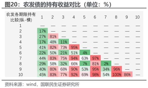 谁能回答农发债的持有收益对比（单位：%）