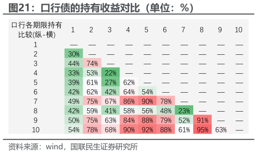 各位网友请教一下口行债的持有收益对比（单位：%）