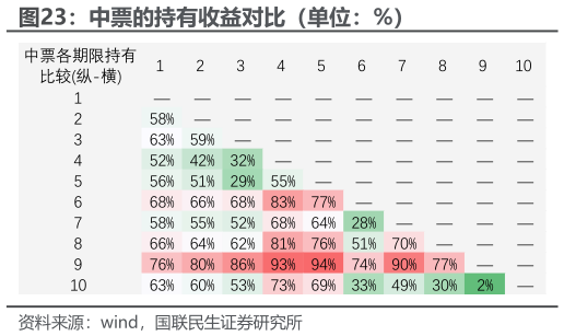 如何解释中票的持有收益对比（单位：%）