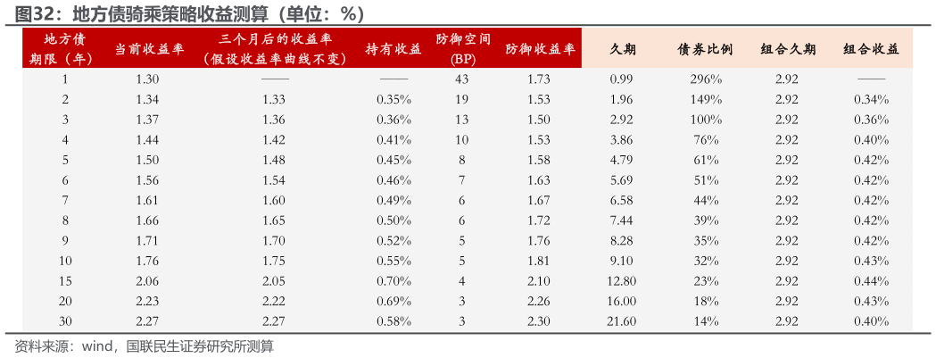 请问一下地方债骑乘策略收益测算（单位：%）