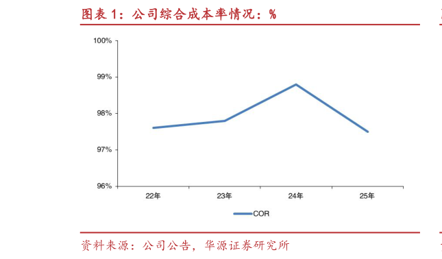 想关注一下公司综合成本率情况：%