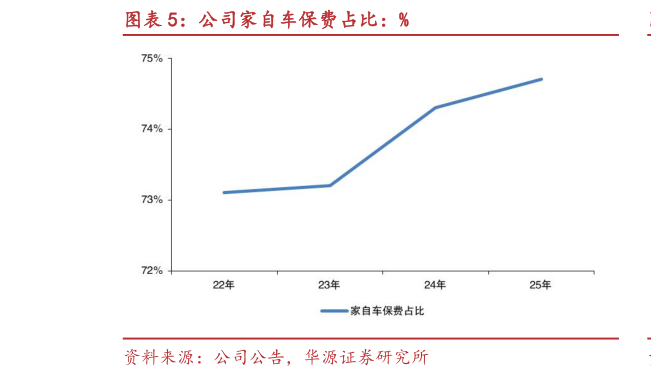 想问下各位网友公司家自车保费占比：%