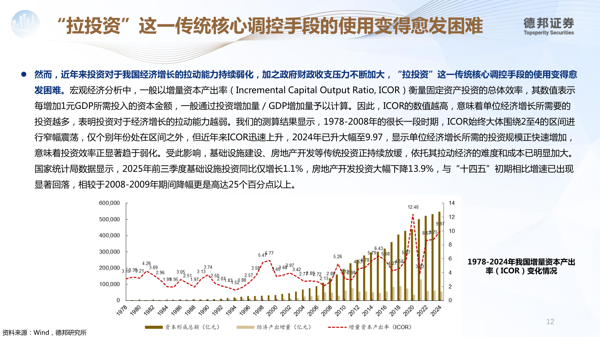 咨询大家“拉投资”这一传统核心调控手段的使用变得愈发困难?