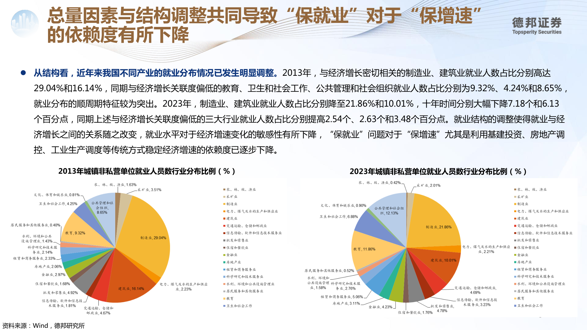 请问一下总量因素与结构调整共同导致“保就业”对于“保增速”?