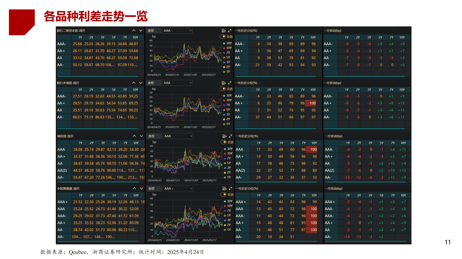 如何了解各品种利差走势一览