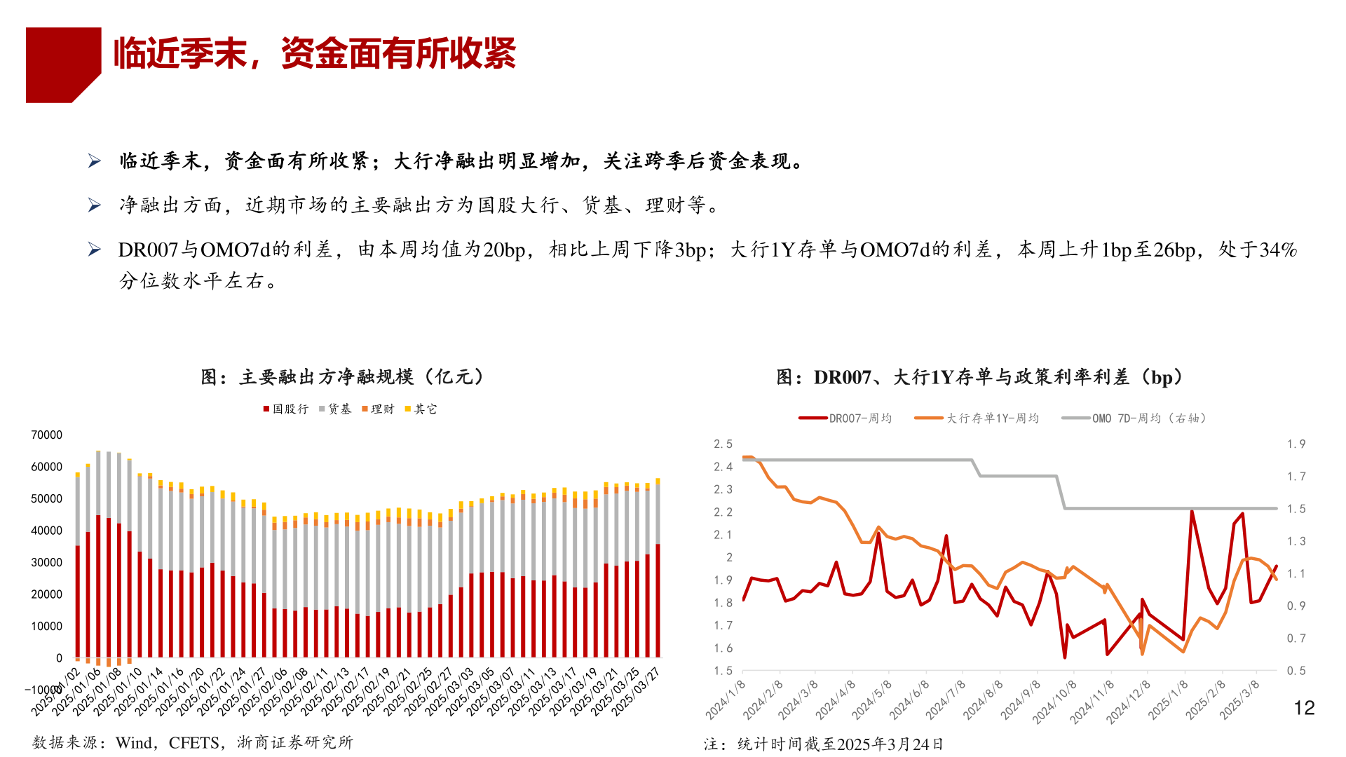 如何了解临近季末，资金面有所收紧