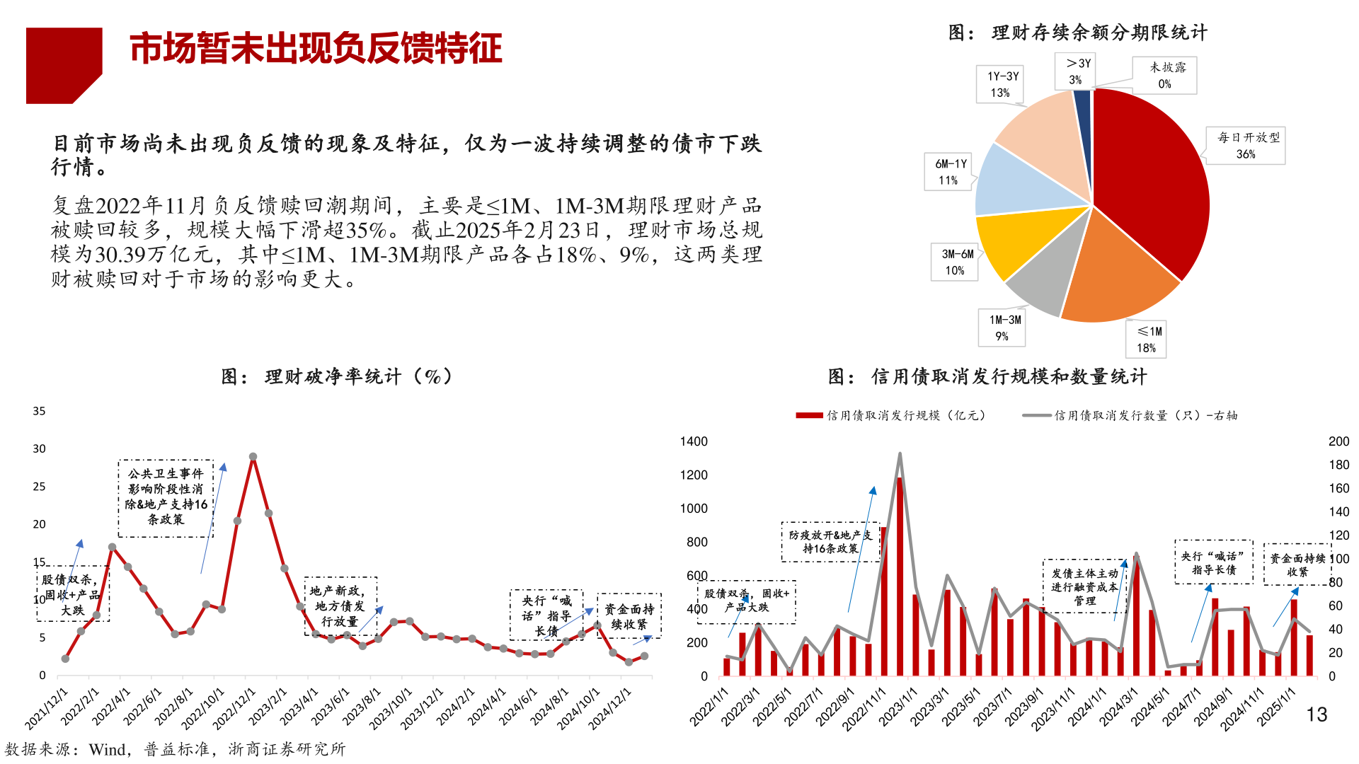 如何看待市场暂未出现负反馈特征