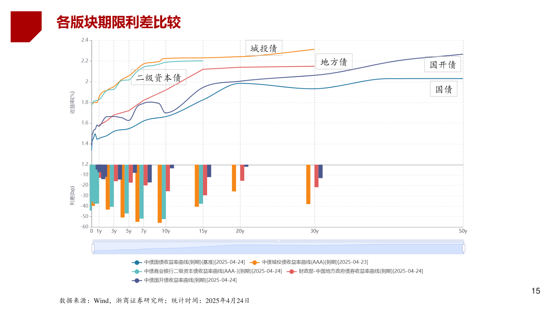 如何了解各版块期限利差比较