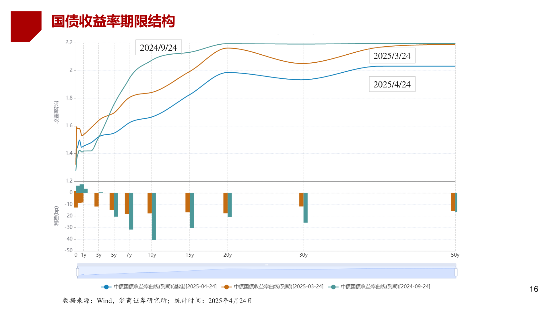 想问下各位网友国债收益率期限结构