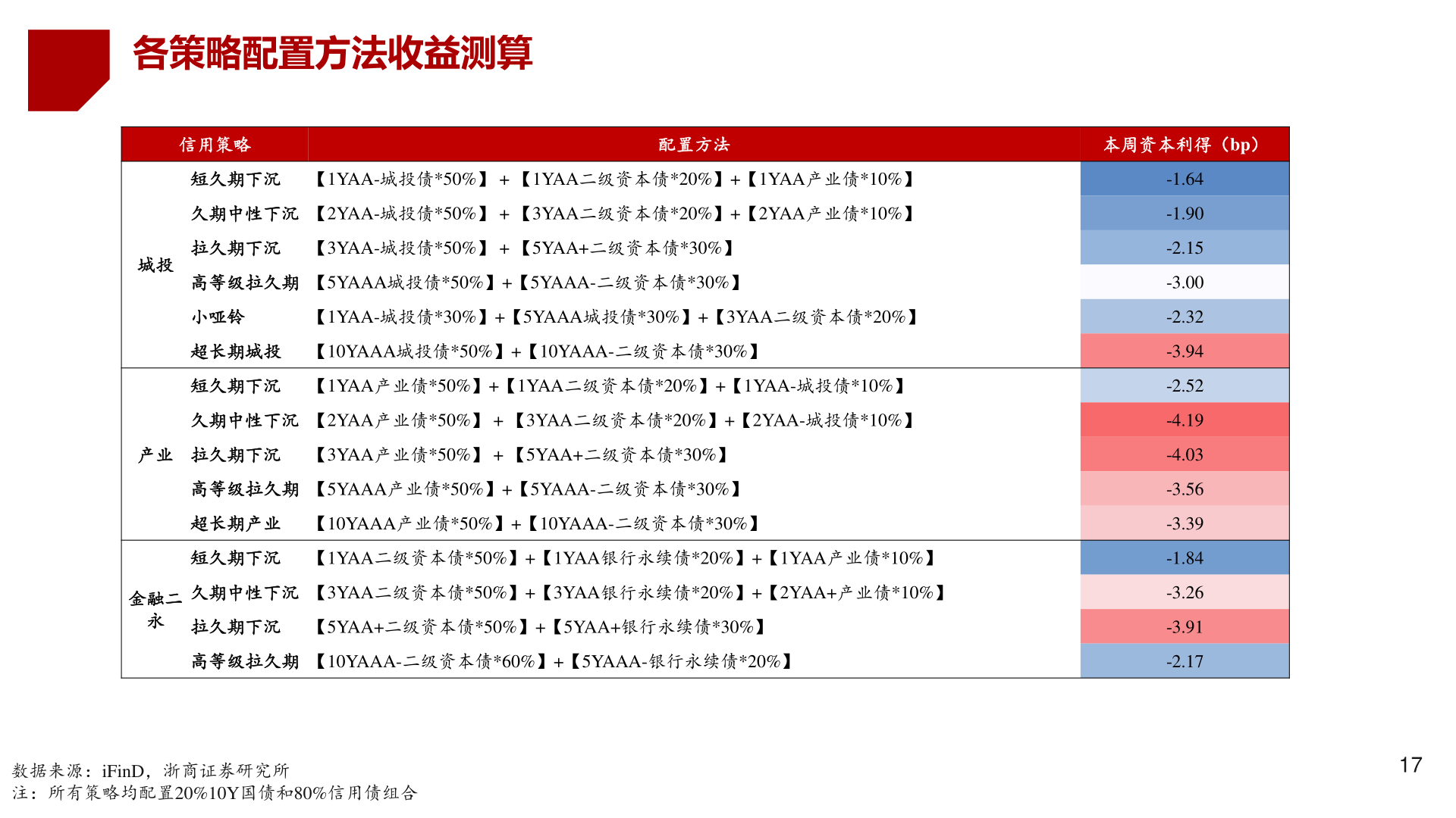 如何了解各策略配置方法收益测算