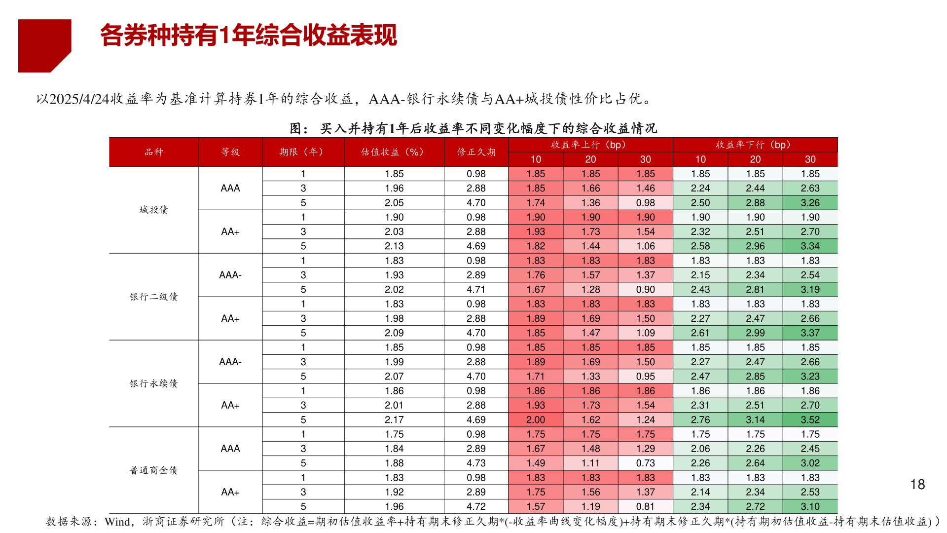 如何看待各券种持有1年综合收益表现