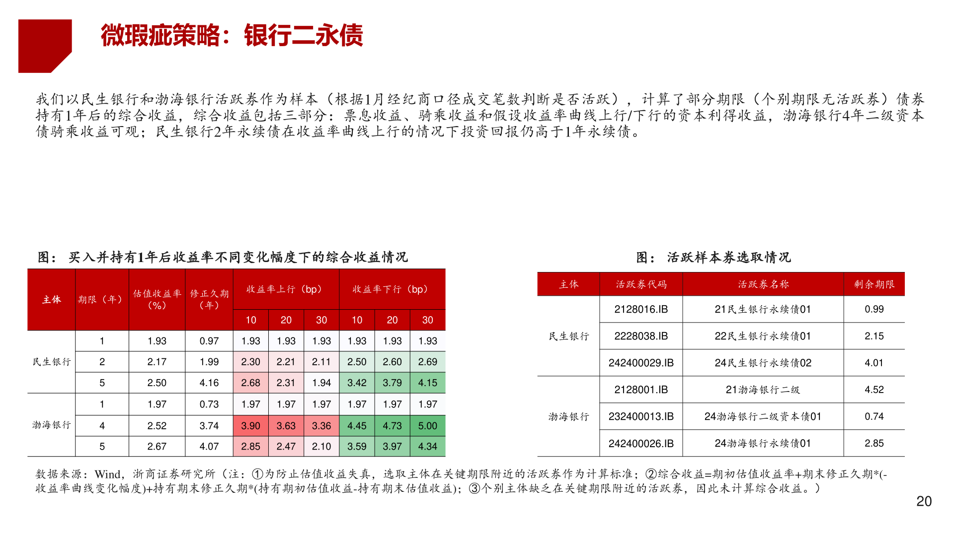 想关注一下微瑕疵策略：银行二永债