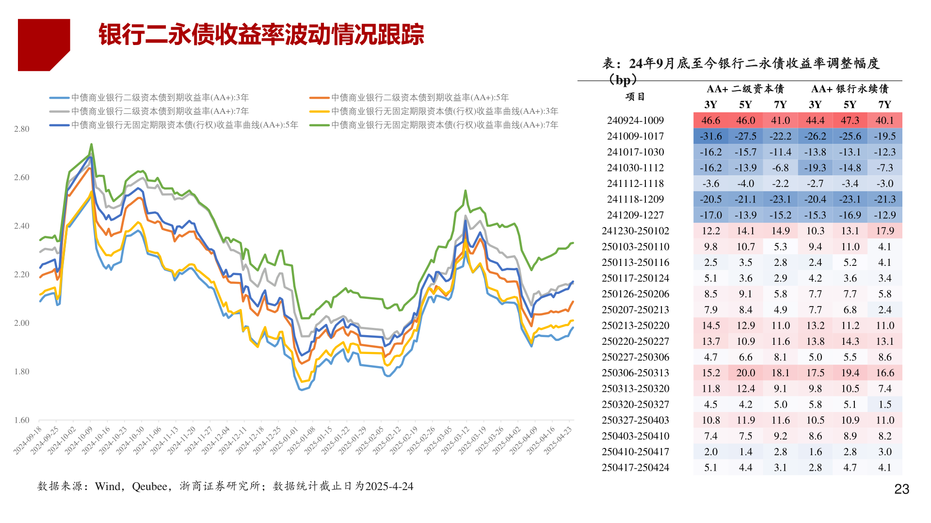 如何了解银行二永债收益率波动情况跟踪