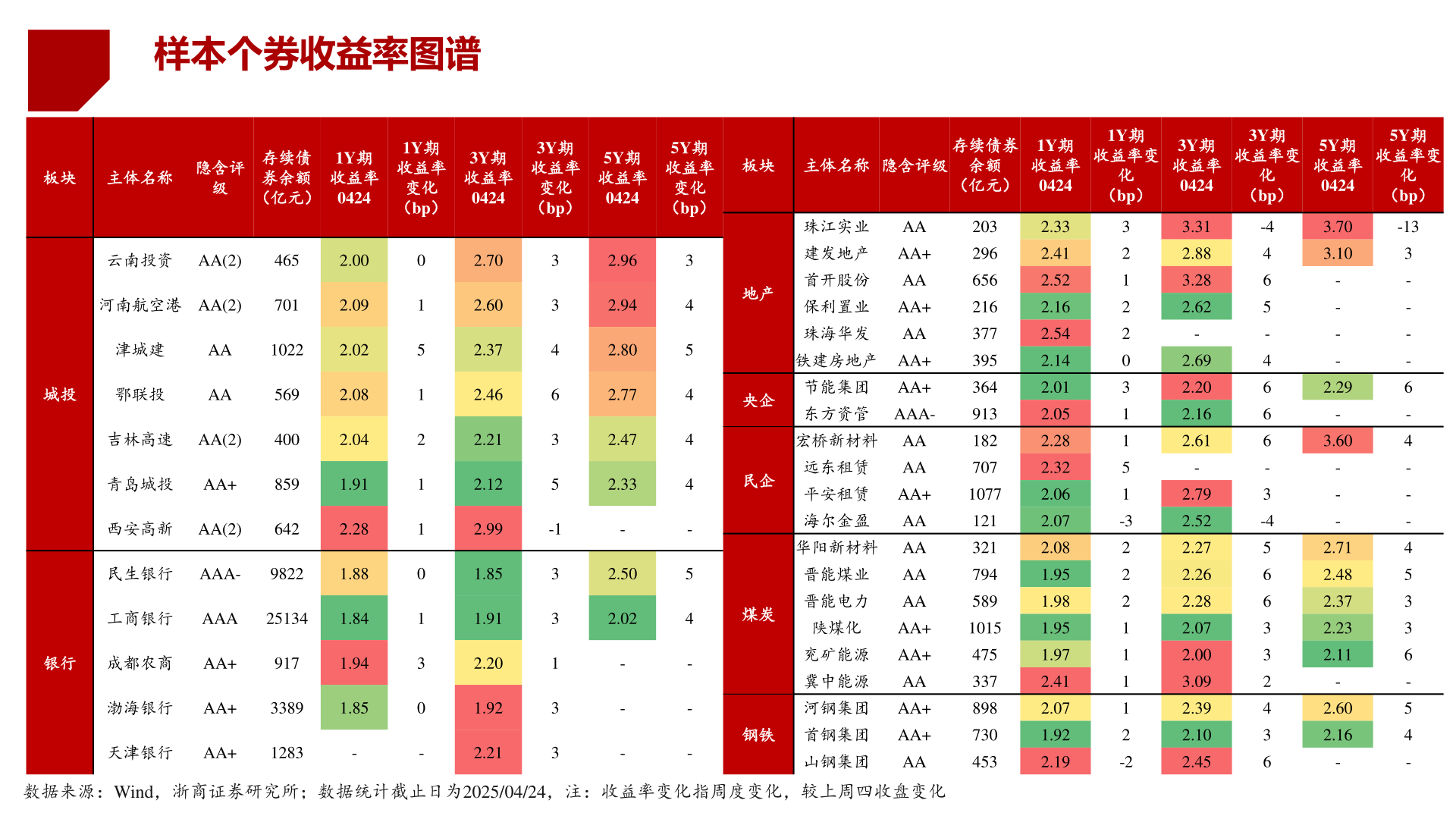 谁能回答样本个券收益率图谱