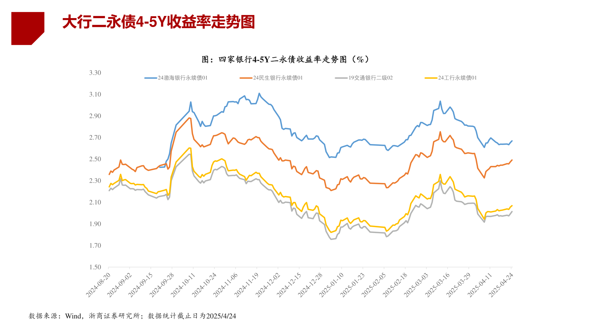如何了解大行二永债4-5Y收益率走势图