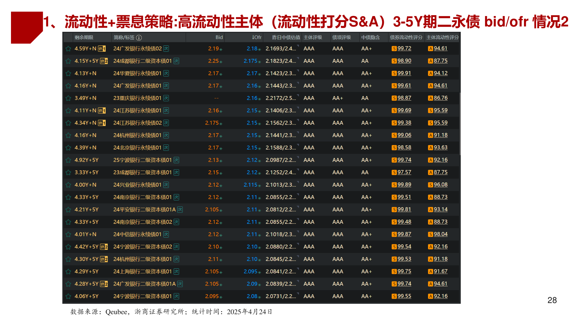 一起讨论下1、流动性+票息策略:高流动性主体（流动性打分S&A）3-5Y期二永债 bid/ofr 情况2