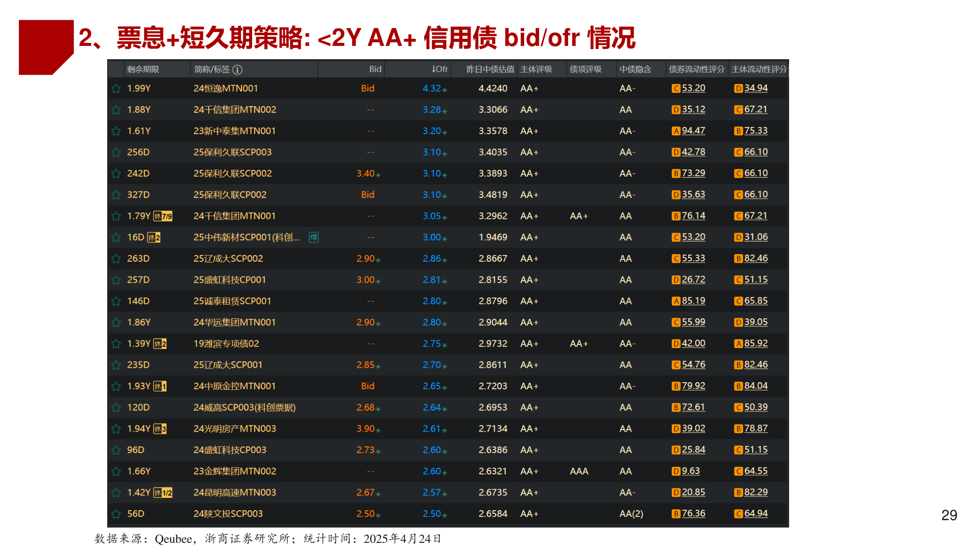请问一下2、票息+短久期策略: <2Y AA+ 信用债 bid/ofr 情况