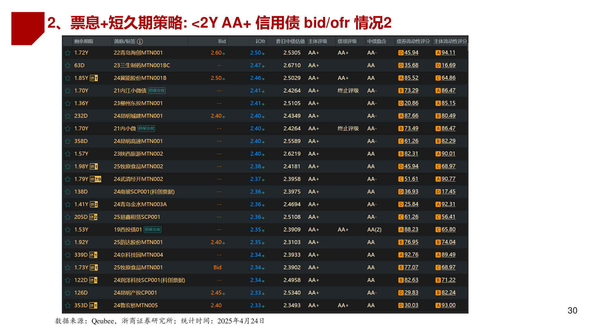 如何了解2、票息+短久期策略: <2Y AA+ 信用债 bid/ofr 情况2