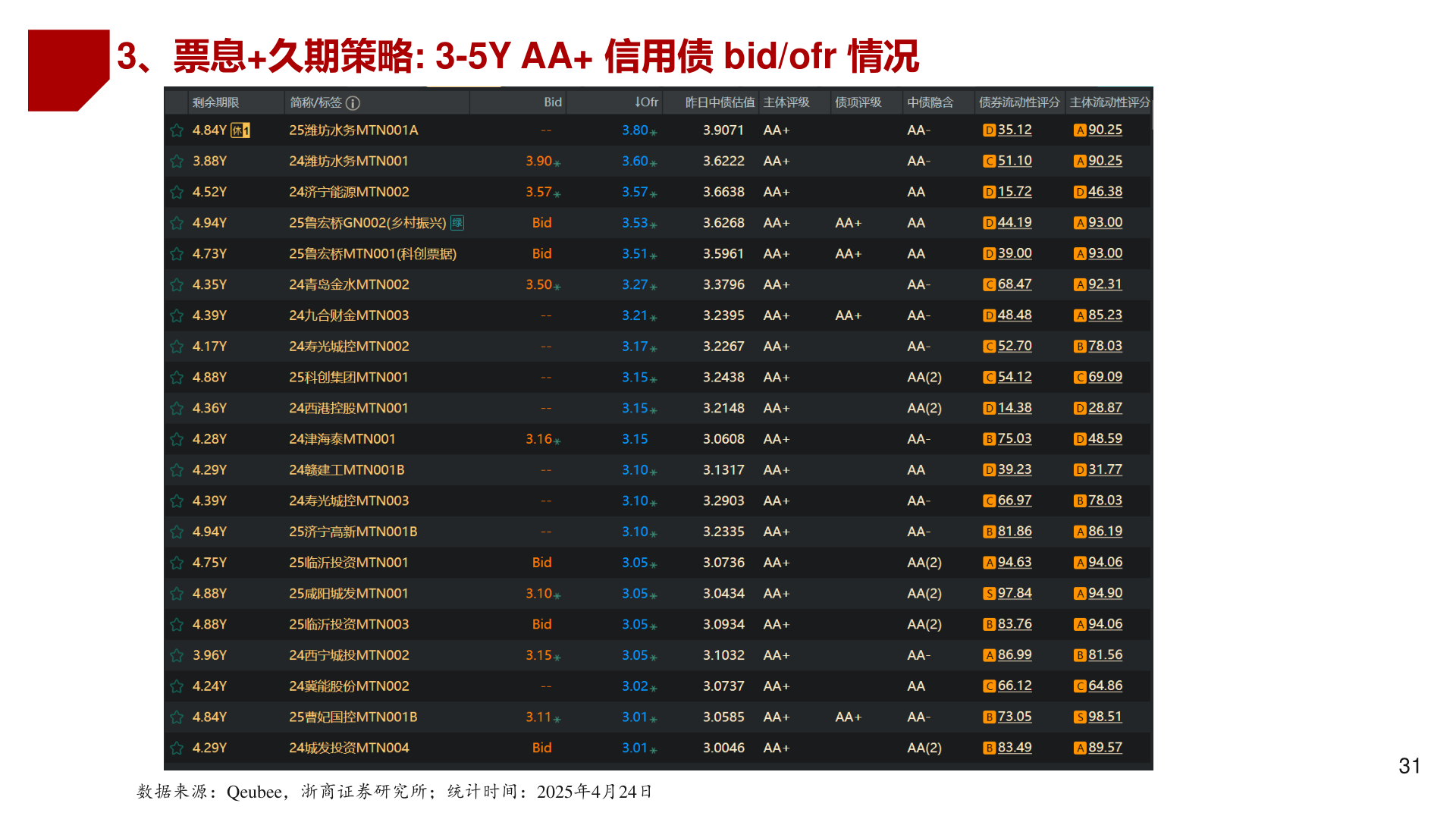 如何了解3、票息+久期策略: 3-5Y AA+ 信用债 bid/ofr 情况