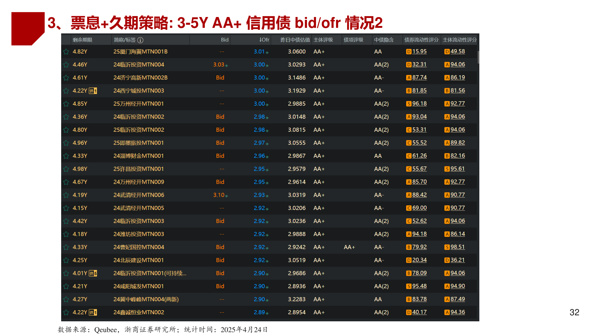 想关注一下3、票息+久期策略: 3-5Y AA+ 信用债 bid/ofr 情况2