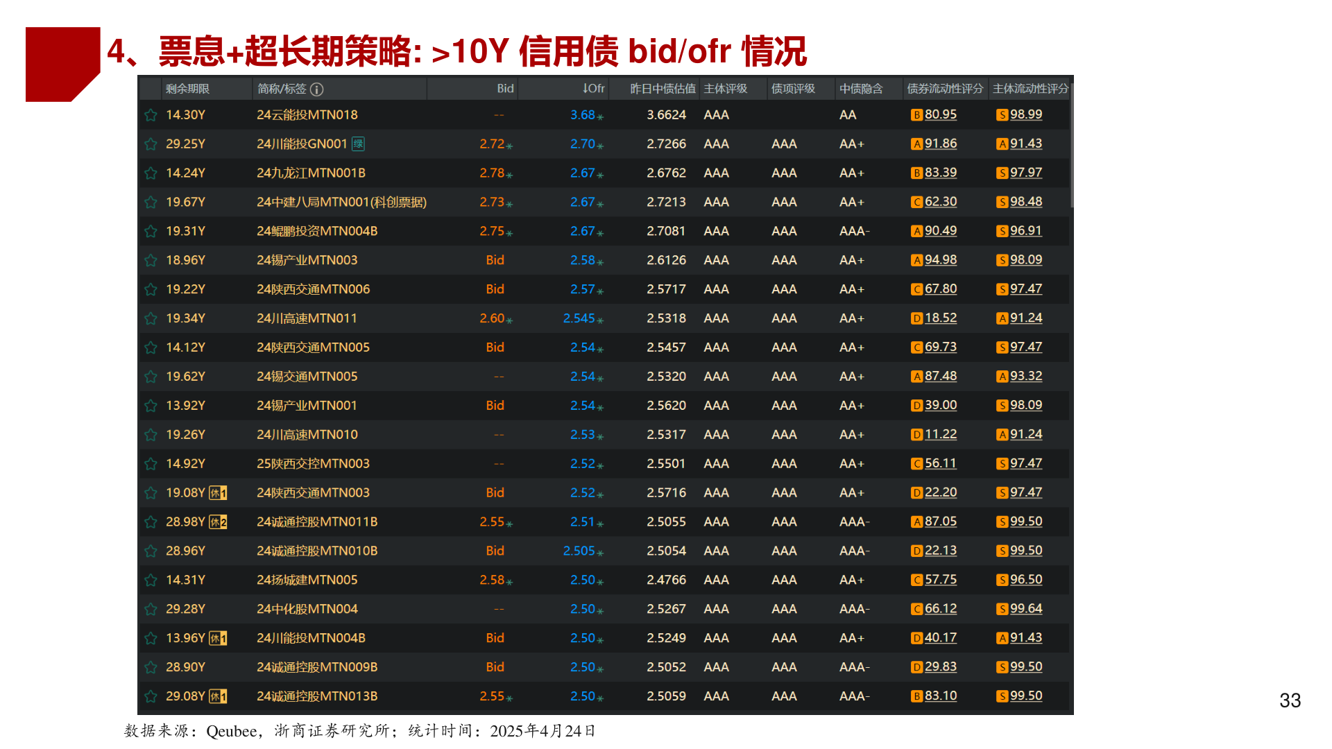各位网友请教一下4、票息+超长期策略: >10Y 信用债 bid/ofr 情况